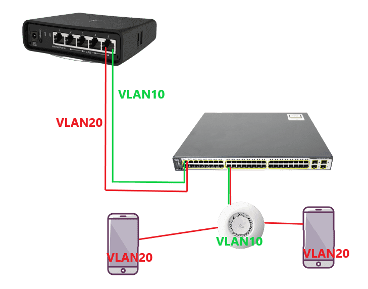 Схема подключения CAPsMAN и VLAN в MikroTik